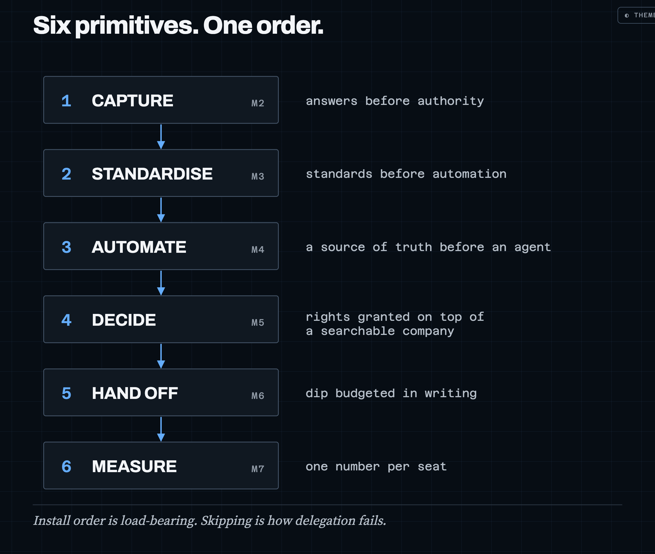 Module 0 to 8, the six-primitive install order — module infographic